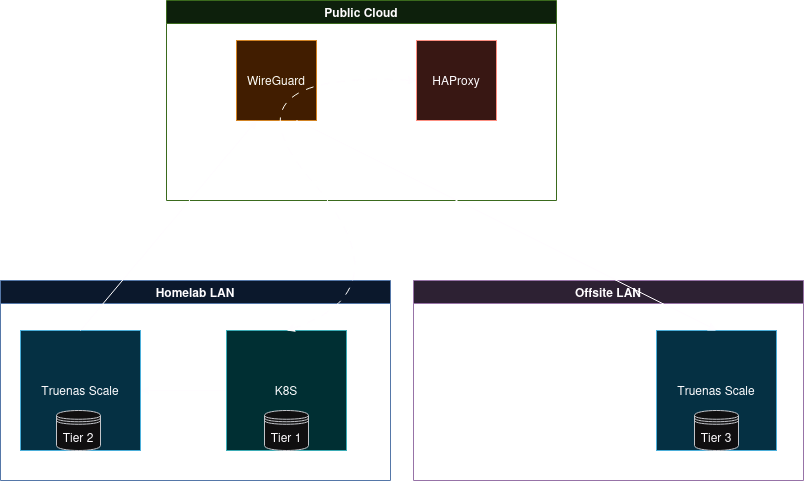 Backup Flow Graph